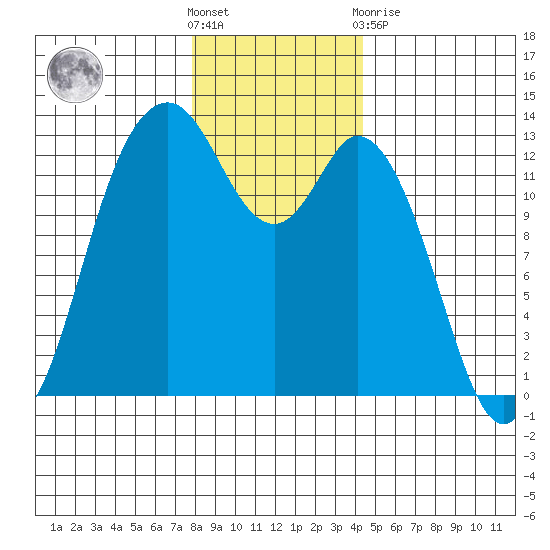 Henderson Inlet tide chart for Saturday, December 18, 2021
