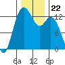 Henderson Inlet tide chart for Wednesday, December 22, 2021