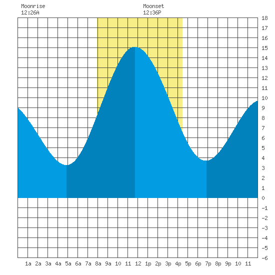 Henderson Inlet tide chart for Monday, December 27, 2021