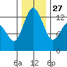 Henderson Inlet tide chart for Monday, December 27, 2021