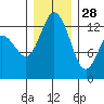 Henderson Inlet tide chart for Tuesday, December 28, 2021