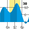 Henderson Inlet tide chart for Thursday, December 30, 2021