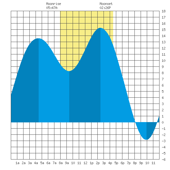 Henderson Inlet tide chart for Friday, December 31, 2021