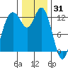 Henderson Inlet tide chart for Friday, December 31, 2021