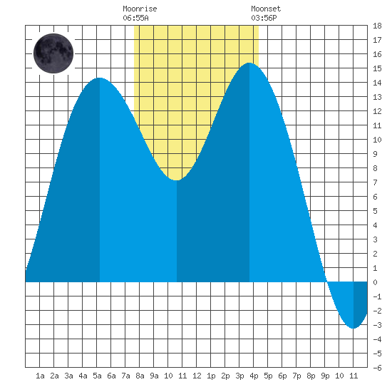 Henderson Inlet tide chart for Friday, December 3, 2021