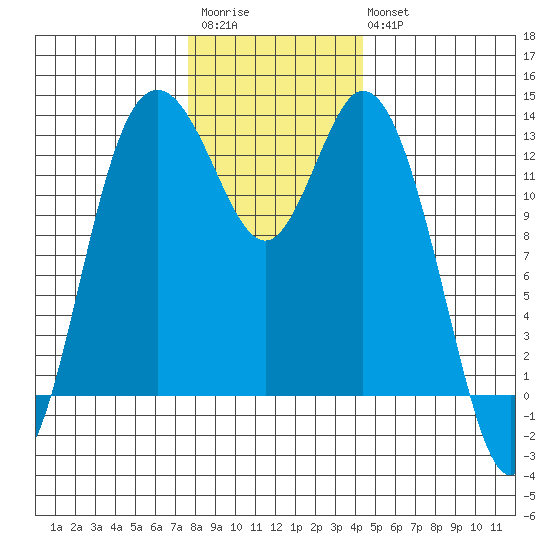 Henderson Inlet tide chart for Saturday, December 4, 2021