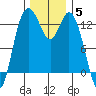 Henderson Inlet tide chart for Sunday, December 5, 2021