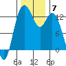 Henderson Inlet tide chart for Tuesday, December 7, 2021