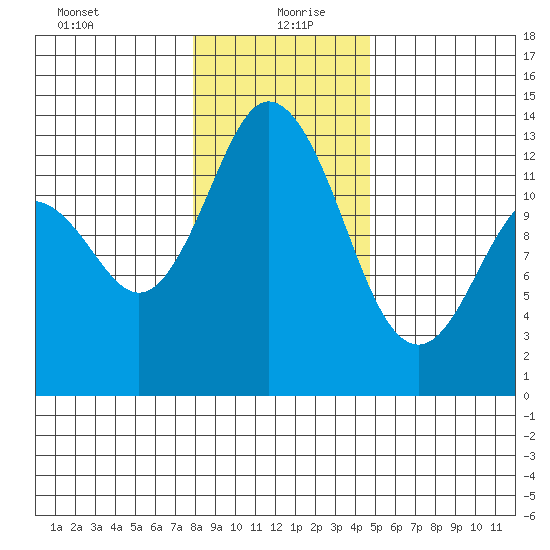 Henderson Inlet tide chart for Monday, January 10, 2022