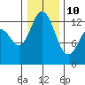 Henderson Inlet tide chart for Monday, January 10, 2022