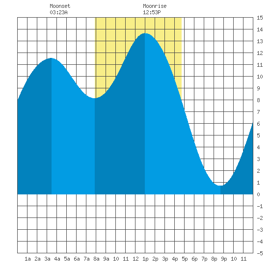 Henderson Inlet tide chart for Wednesday, January 12, 2022