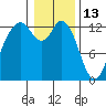 Henderson Inlet tide chart for Thursday, January 13, 2022