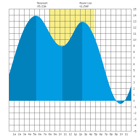 Henderson Inlet tide chart for Friday, January 14, 2022