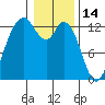 Henderson Inlet tide chart for Friday, January 14, 2022