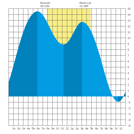Henderson Inlet tide chart for Saturday, January 15, 2022