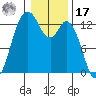 Henderson Inlet tide chart for Monday, January 17, 2022