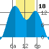 Henderson Inlet tide chart for Tuesday, January 18, 2022