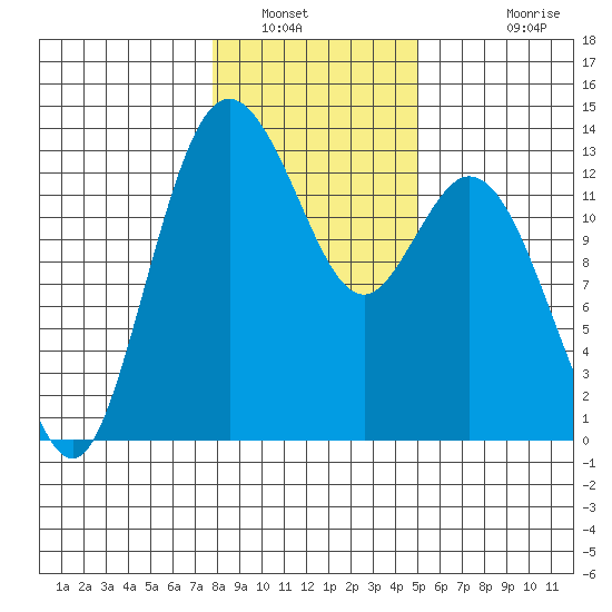 Henderson Inlet tide chart for Friday, January 21, 2022