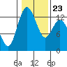 Henderson Inlet tide chart for Sunday, January 23, 2022