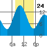 Henderson Inlet tide chart for Monday, January 24, 2022