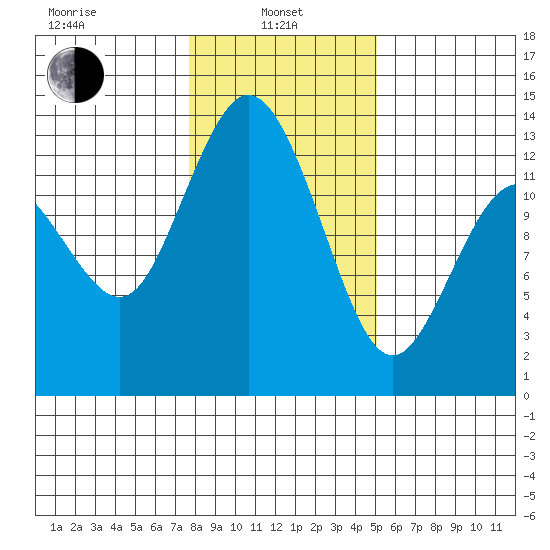 Henderson Inlet tide chart for Tuesday, January 25, 2022