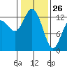 Henderson Inlet tide chart for Wednesday, January 26, 2022