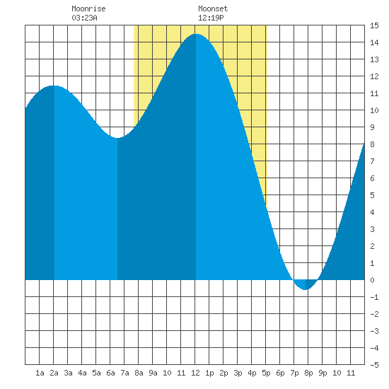 Henderson Inlet tide chart for Thursday, January 27, 2022