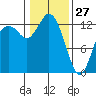 Henderson Inlet tide chart for Thursday, January 27, 2022