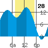Henderson Inlet tide chart for Friday, January 28, 2022