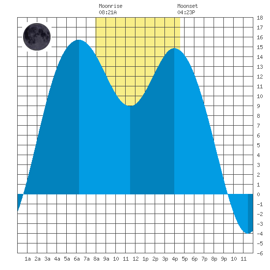 Henderson Inlet tide chart for Sunday, January 2, 2022