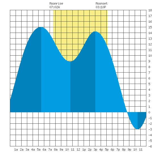 Henderson Inlet tide chart for Sunday, January 30, 2022