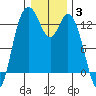 Henderson Inlet tide chart for Monday, January 3, 2022