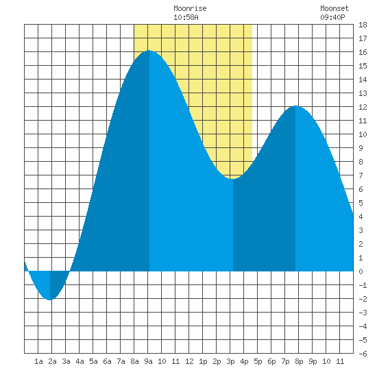 Henderson Inlet tide chart for Thursday, January 6, 2022