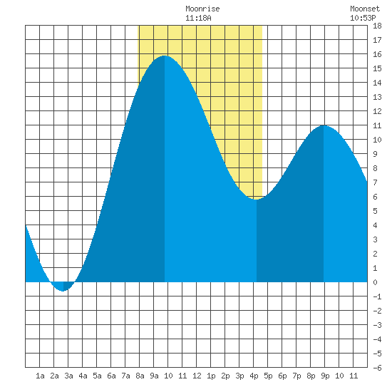 Henderson Inlet tide chart for Friday, January 7, 2022