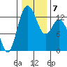 Henderson Inlet tide chart for Friday, January 7, 2022