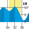 Henderson Inlet tide chart for Thursday, February 10, 2022