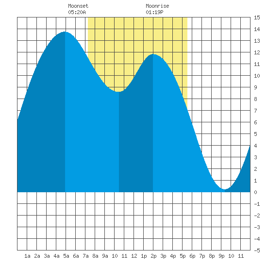 Henderson Inlet tide chart for Saturday, February 12, 2022