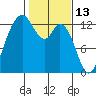 Henderson Inlet tide chart for Sunday, February 13, 2022