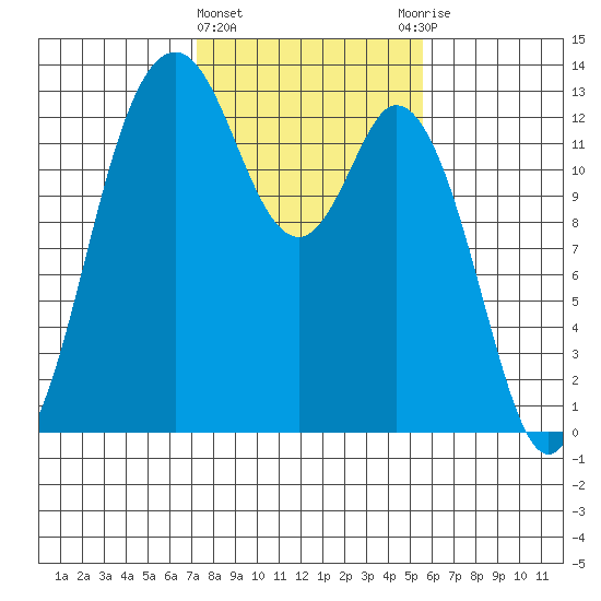 Henderson Inlet tide chart for Tuesday, February 15, 2022