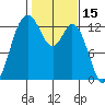 Henderson Inlet tide chart for Tuesday, February 15, 2022