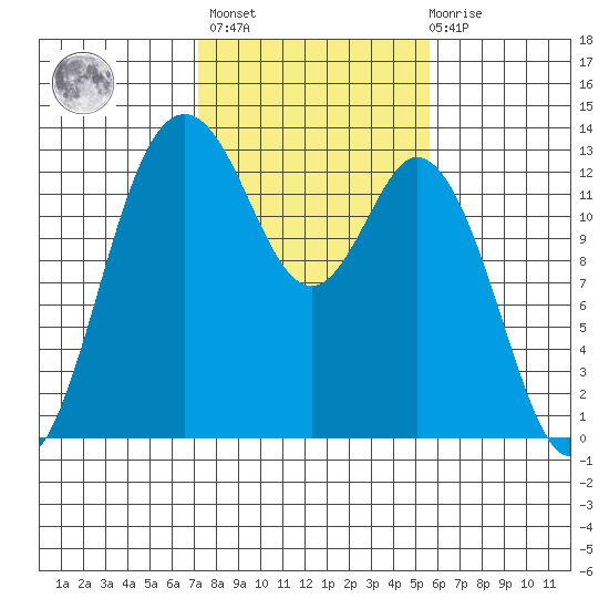 Henderson Inlet tide chart for Wednesday, February 16, 2022