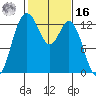 Henderson Inlet tide chart for Wednesday, February 16, 2022