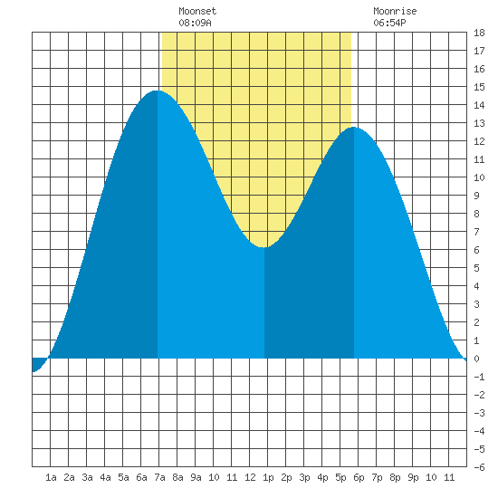 Henderson Inlet tide chart for Thursday, February 17, 2022