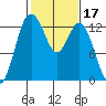 Henderson Inlet tide chart for Thursday, February 17, 2022