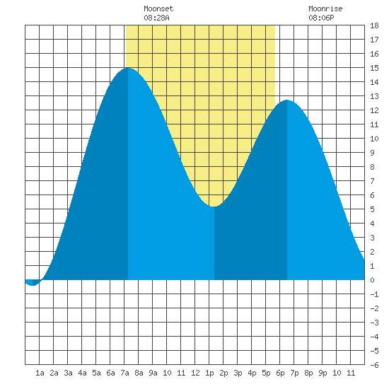 Henderson Inlet tide chart for Friday, February 18, 2022