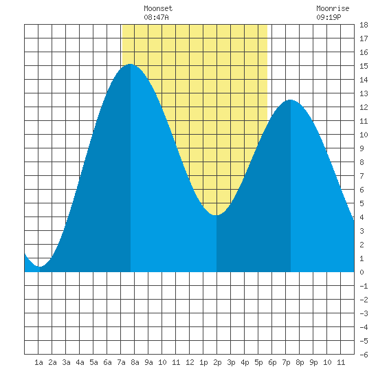 Henderson Inlet tide chart for Saturday, February 19, 2022