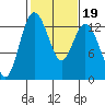 Henderson Inlet tide chart for Saturday, February 19, 2022