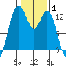 Henderson Inlet tide chart for Tuesday, February 1, 2022