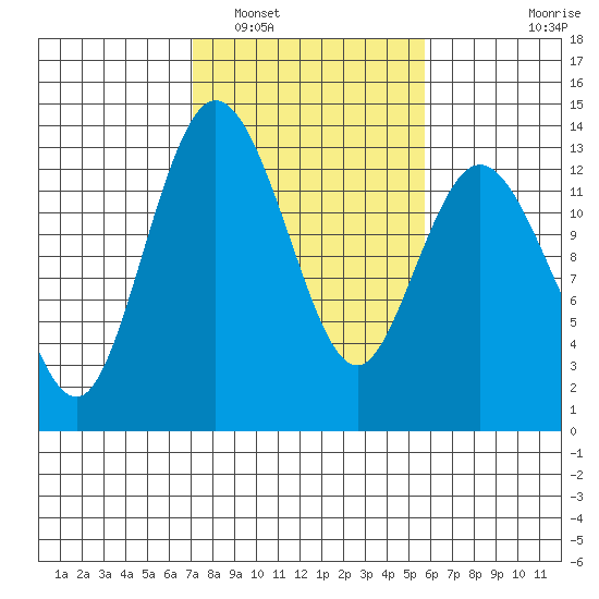 Henderson Inlet tide chart for Sunday, February 20, 2022