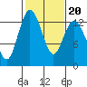 Henderson Inlet tide chart for Sunday, February 20, 2022
